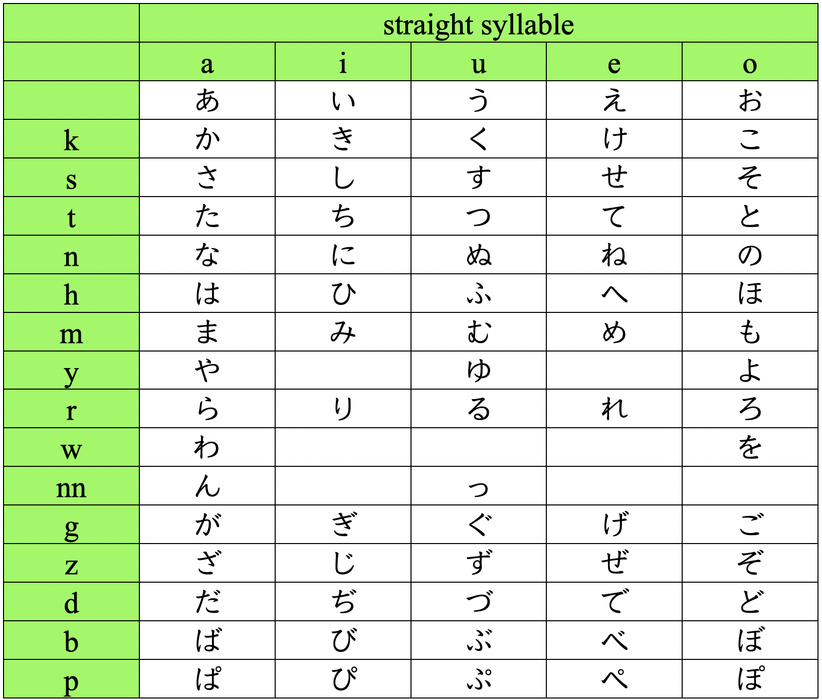 A chart representing the straight syllables of the Hiragana script, showing rows of Japanese characters for the sounds 'a', 'i', 'u', 'e', 'o' arranged under their corresponding Romanized sounds from 'a' to 'p'.
