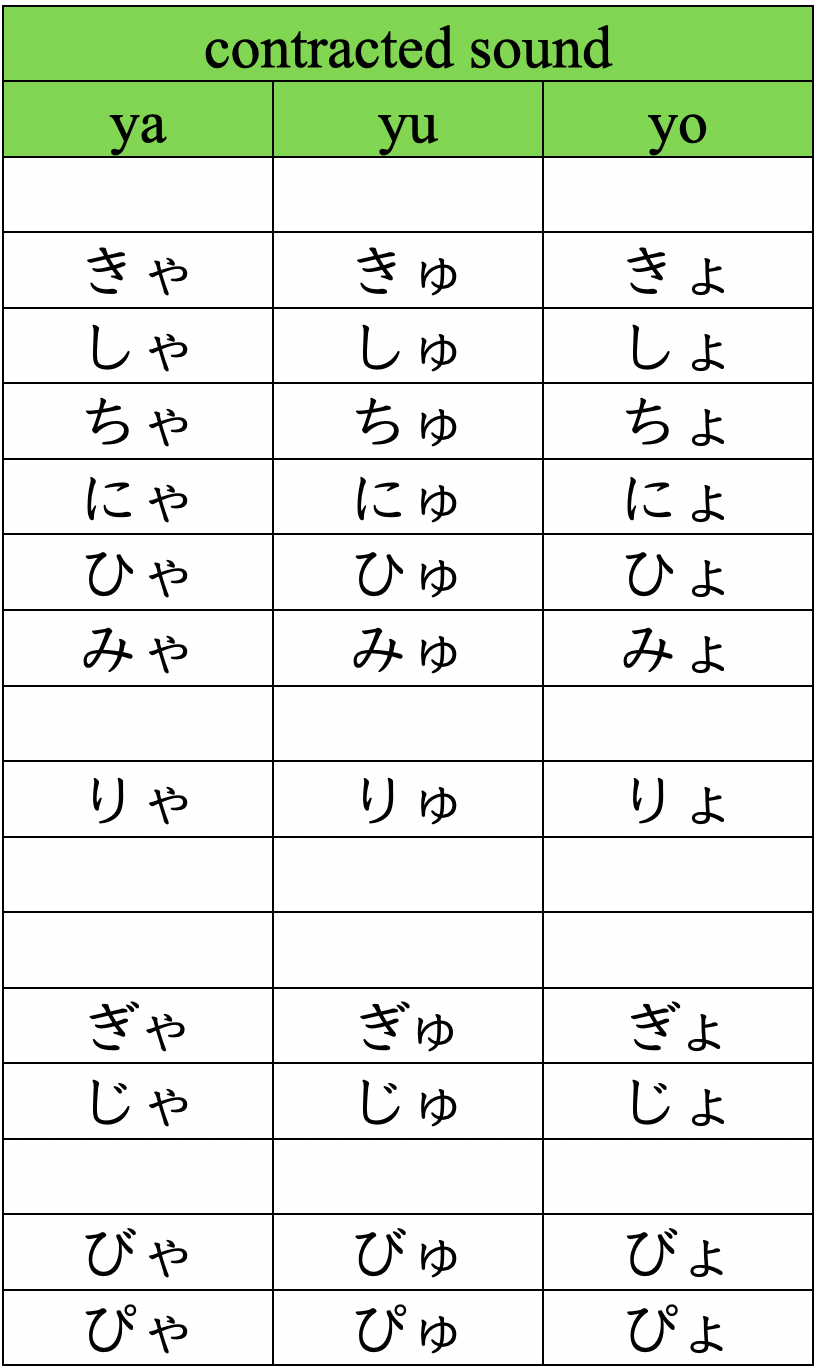 A table displaying the contracted sounds in the Hiragana writing system, with columns for the combinations with 'ya', 'yu', and 'yo'.