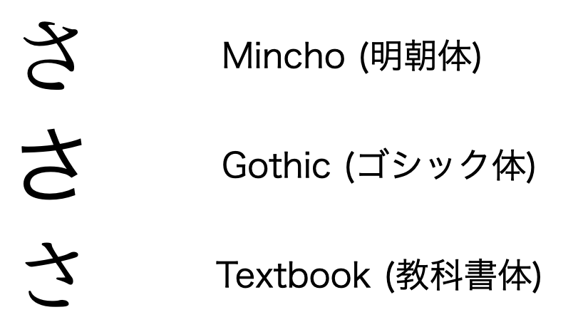 Three different font styles of the Hiragana character "さ" labeled as Mincho (明朝体), Gothic (ゴシック体), and Textbook (教科書体), illustrating that while they may appear differently, they are all the same character.
