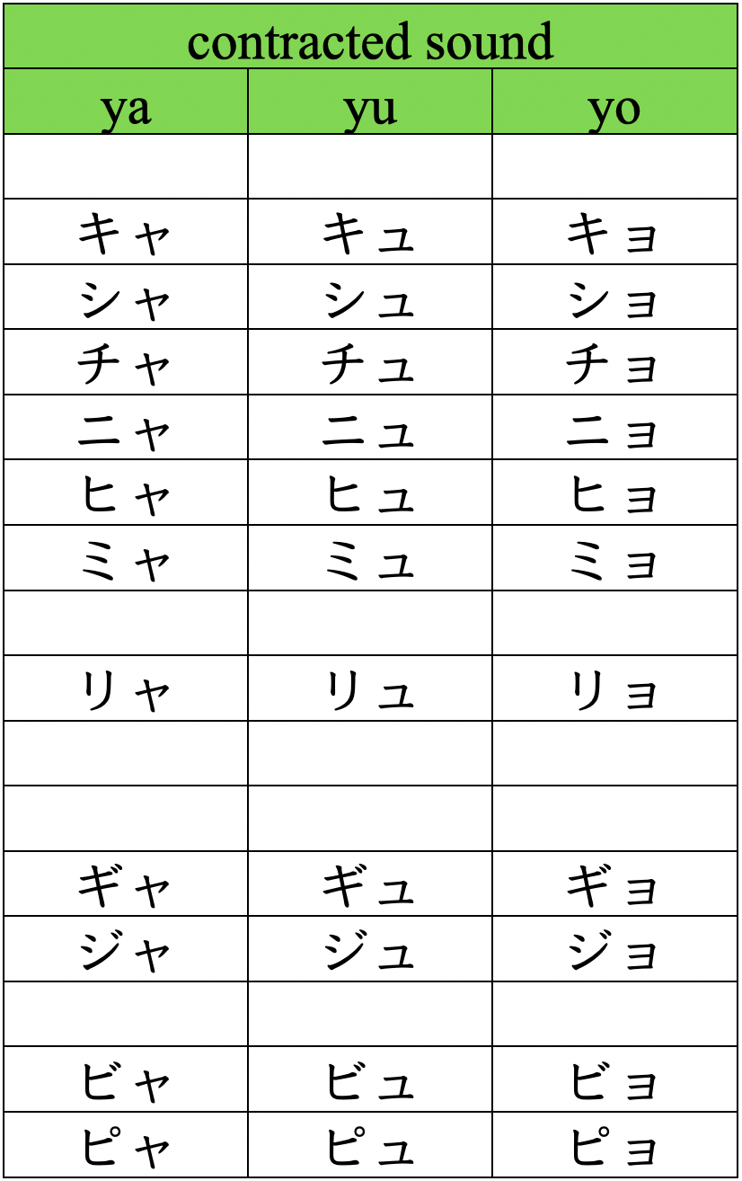 A table displaying Katakana contracted sounds, with separate columns for combinations with 'ya', 'yu', and 'yo'.