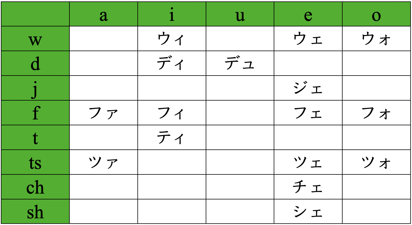 A chart of extra Katakana characters used exclusively in Katakana, with columns for the vowel sounds 'a', 'i', 'u', 'e', 'o' and rows for 'w', 'd', 'j', 'f', 't', 'ts', 'ch', 'sh'.