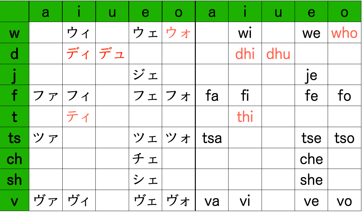 A table highlighting Katakana characters with Romanization that deviates from standard Romaji rules, displaying unique sounds like "wi," "we," "who," "dhi," "dhu," "je," "fa," "fi," "fe," "fo," "thi," "tsa," "tse," "tso," "che," "she," "va," "vi," "ve," and "vo."
