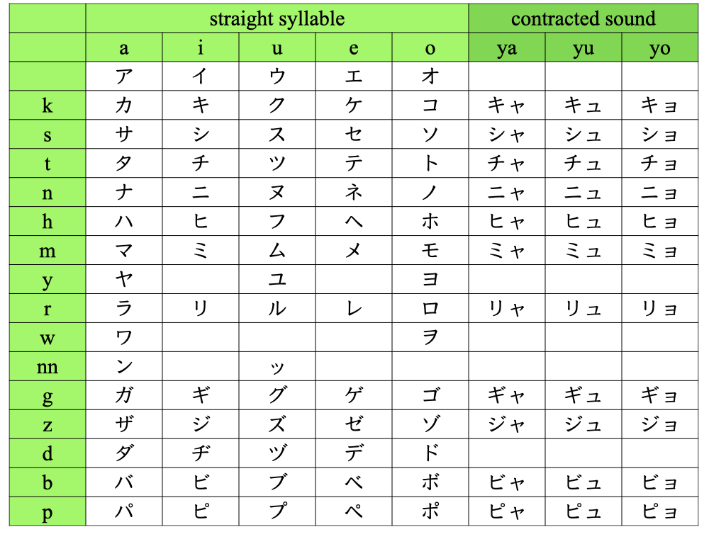 A comprehensive table of Katakana characters, showing both straight syllables and contracted sounds across columns labeled with the vowel sounds 'a', 'i', 'u', 'e', 'o', and the contracted pairings with 'ya', 'yu', and ‘yo'.
