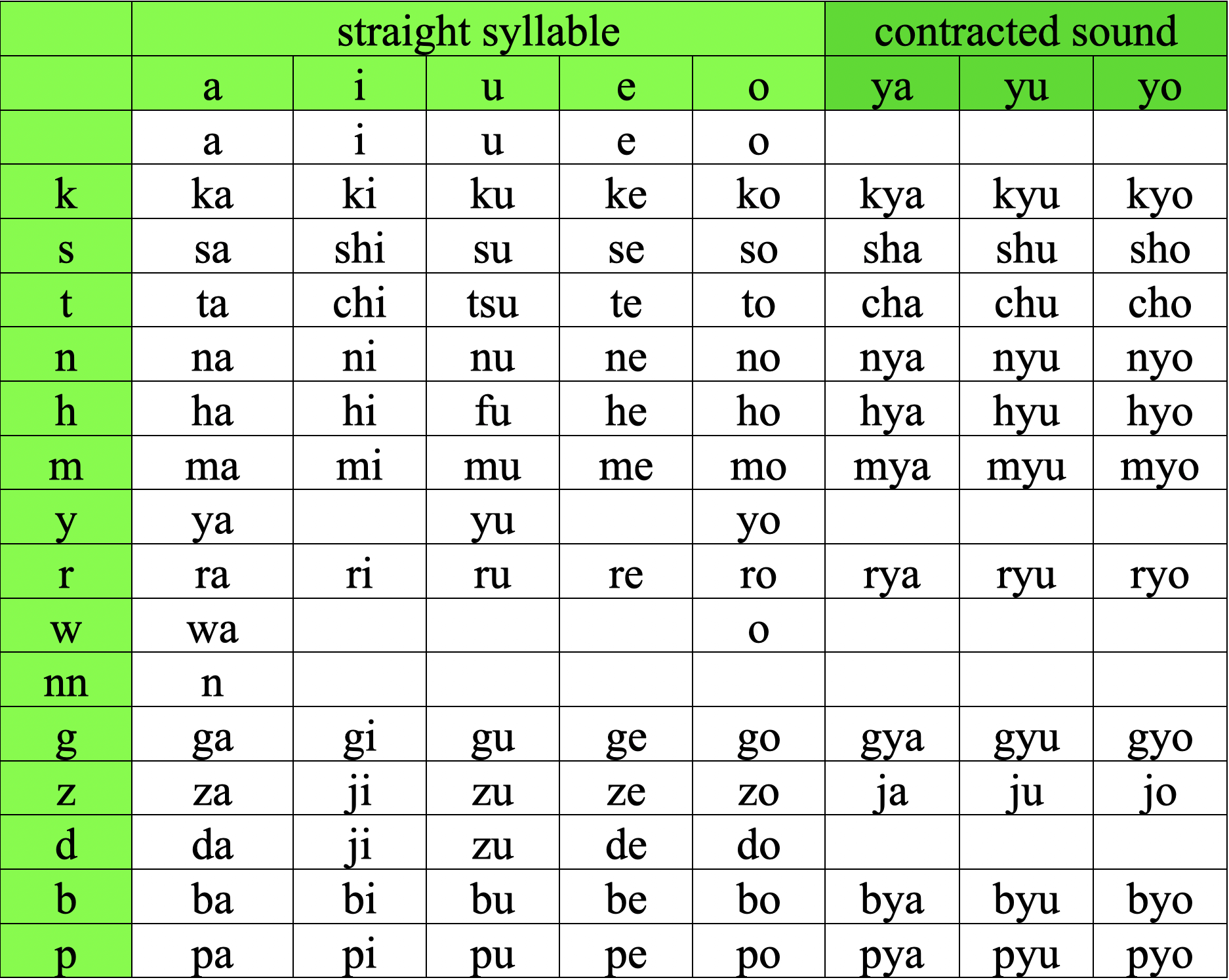 A complete table of the Romaji transcription system, displaying the standard Japanese syllables in both straight (e.g., 'a', 'ka', 'sa') and contracted forms (e.g., 'kya', 'sha', 'cha').
