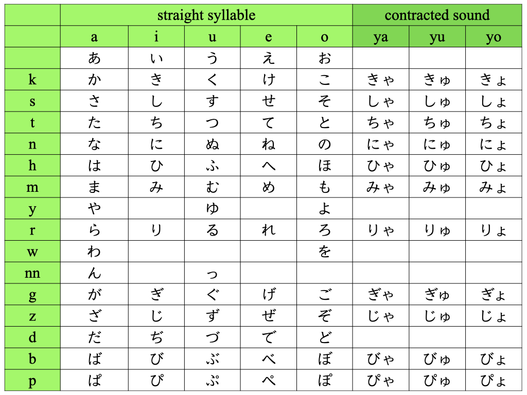 A comprehensive chart of Hiragana characters, showing both straight syllables and contracted sounds for each consonant row from 'k' to 'p'.
