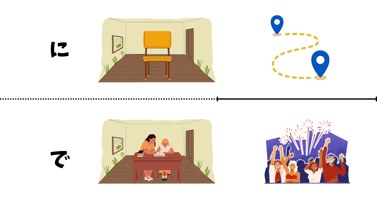 An illustration showing the difference between "に (ni)" and "で (de)." The top half for "に (ni)" shows a chair in a room and a path between two points, indicating existence and direction. The bottom half for "で (de)" shows people studying and people at a concert, indicating where actions happen. This image explains how "ni" and "de" are used differently in Japanese.
