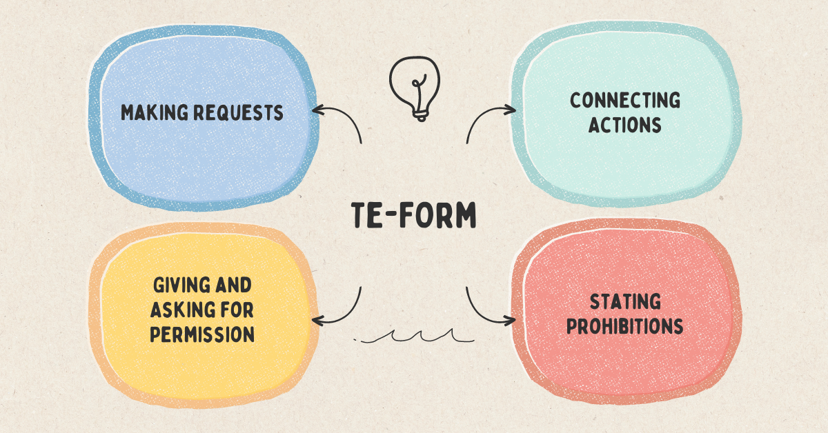 This image shows the different uses of the te-form (て形, te-kei) in Japanese grammar
