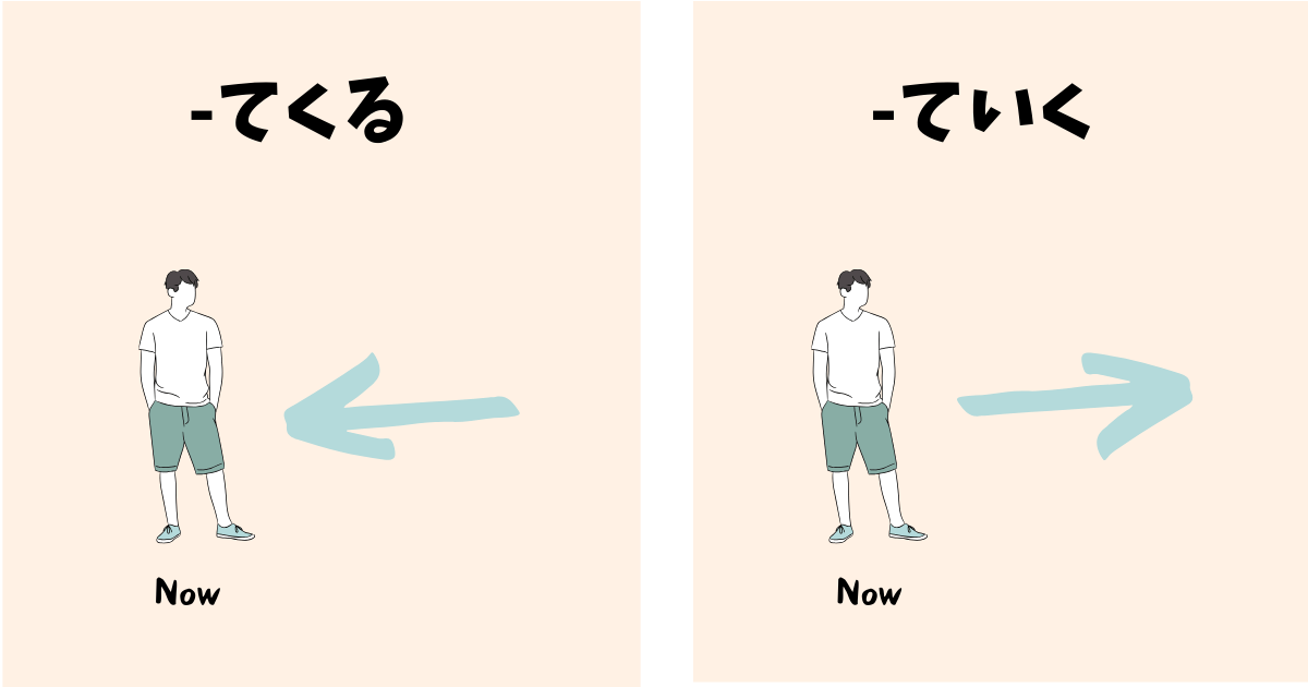 This image illustrates the difference between "てくる" and "ていく." On the left, the arrow pointing towards the person labeled "Now" represents "てくる (tekuru)," indicating movement or change towards the speaker. On the right, the arrow pointing away from the person labeled "Now" represents "ていく (teiku)," indicating movement or change away from the speaker.
