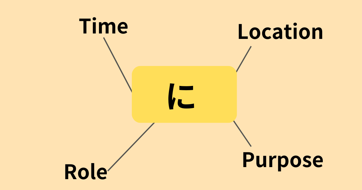 This image illustrates the uses of the Japanese particle に (ni), showing its applications for indicating time, location, role, and purpose.
