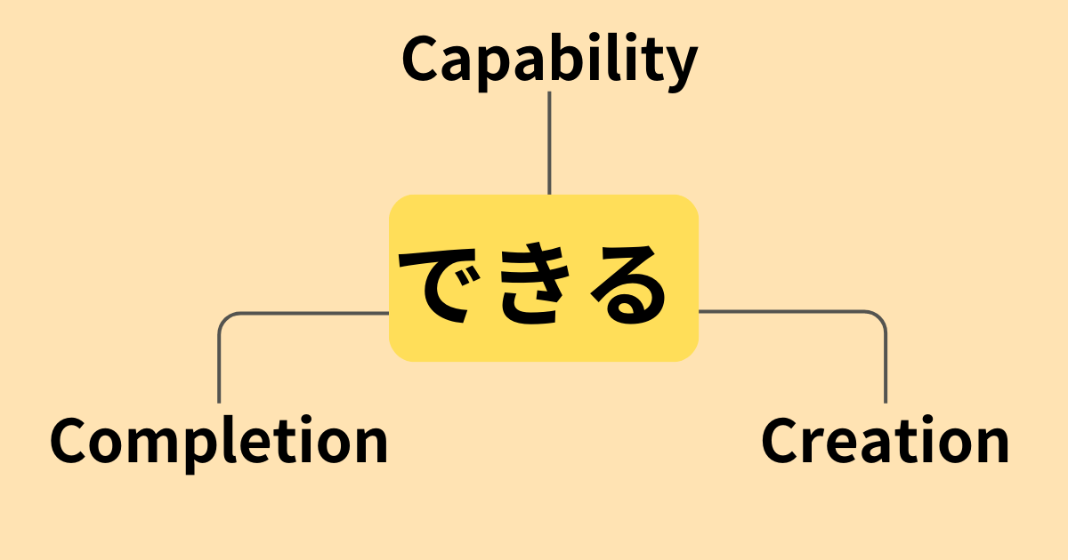 This image represents the meaning of the Japanese verb 'できる' (dekiru), with the text 'Vocabulary #14' and a button labeled 'Find Out More' indicating further information about the word.
