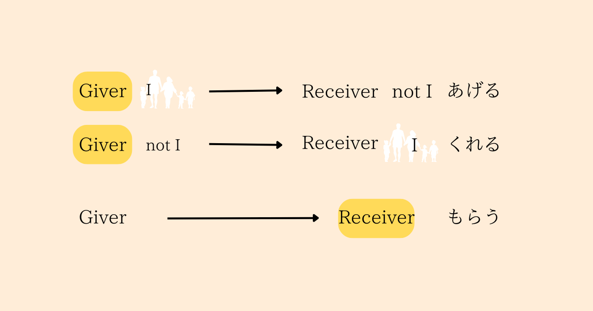 A diagram illustrating the relationships between the verbs あげる, くれる, and もらう in Japanese.
