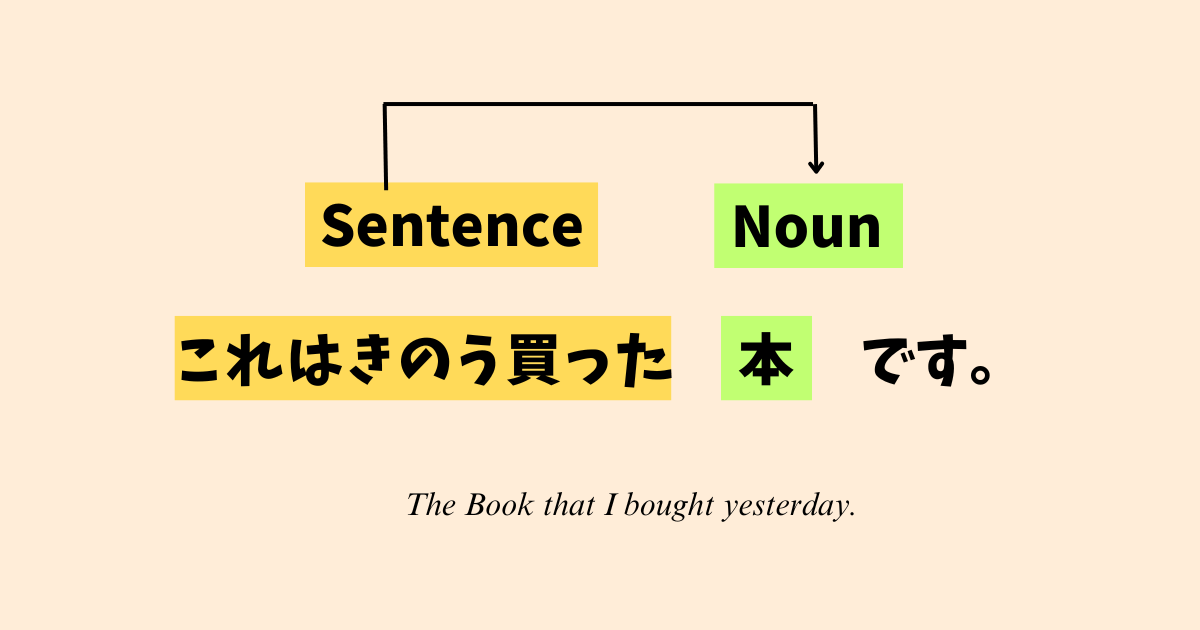 This image illustrates how to use sentences to qualify nouns in Japanese. The sentence "これはきのう買った本です" (This is the book that I bought yesterday) is broken down, showing how the qualifier sentence modifies the noun "本" (book) to add more specific information.
