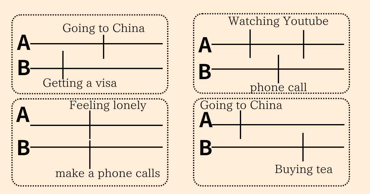 This image visually summarizes the use of 'toki' (時), showing how the timing of two events (A and B) relates to each other in different scenarios.
