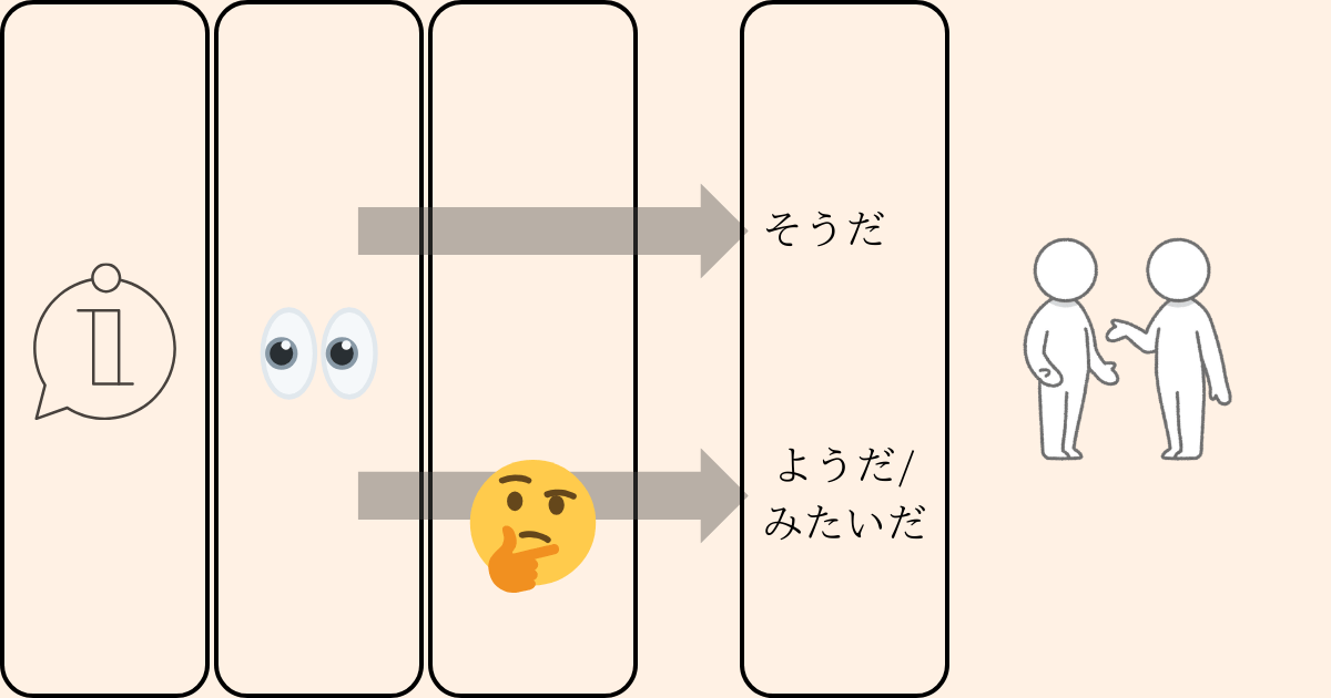 This image illustrates the differences in the usage of "ようだ (youda) / みたいだ (mitai da)" and "そうだ (souda)" when expressing "it looks like" in Japanese. It shows how "そうだ" is based on direct observation, while "ようだ / みたいだ" is based on reasoning or indirect information.
